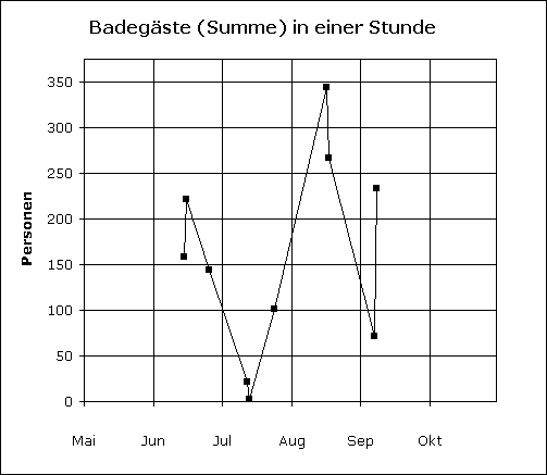 Diagramm Badegäste