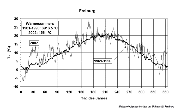 Temperaturen 2002