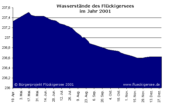 Wasserstände