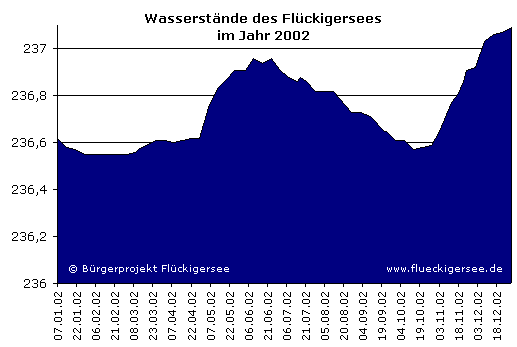 Verlauf des Pegels 2002