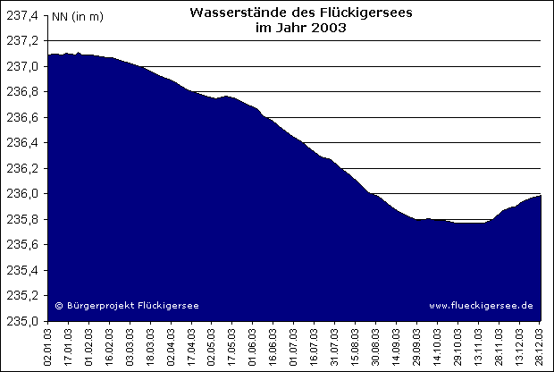 Wasserstand 2003